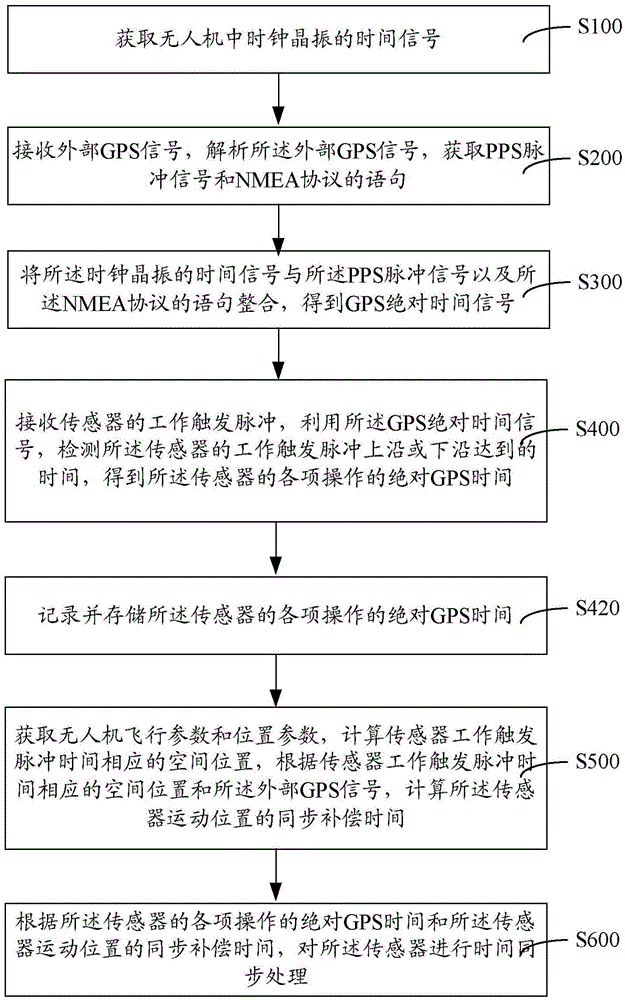 Multi-sensor time synchronization method and system for UAV power inspection