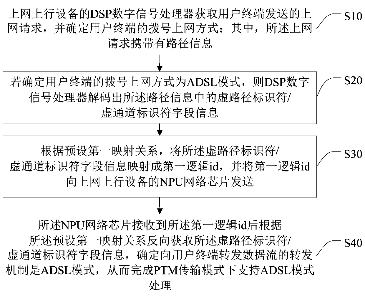 PTM compatible ADSL and VDSL processing method and device, and medium