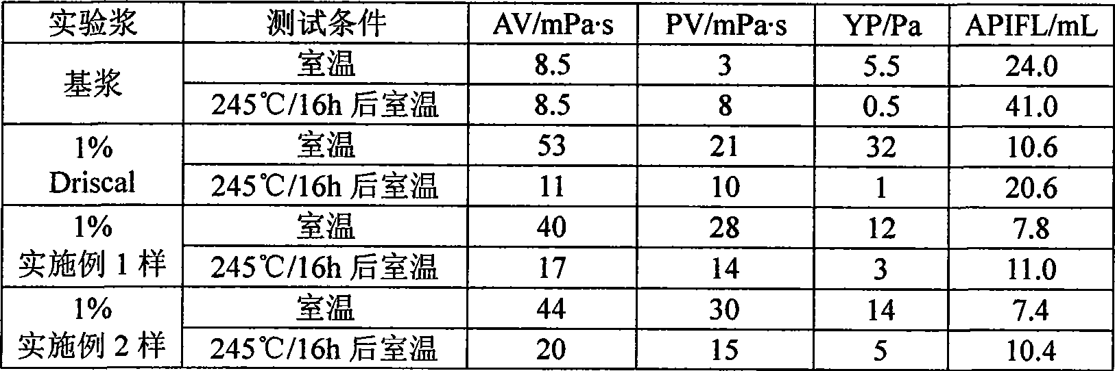 High-temperature resistant polymer fluid loss agent for drilling fluid and preparation method thereof