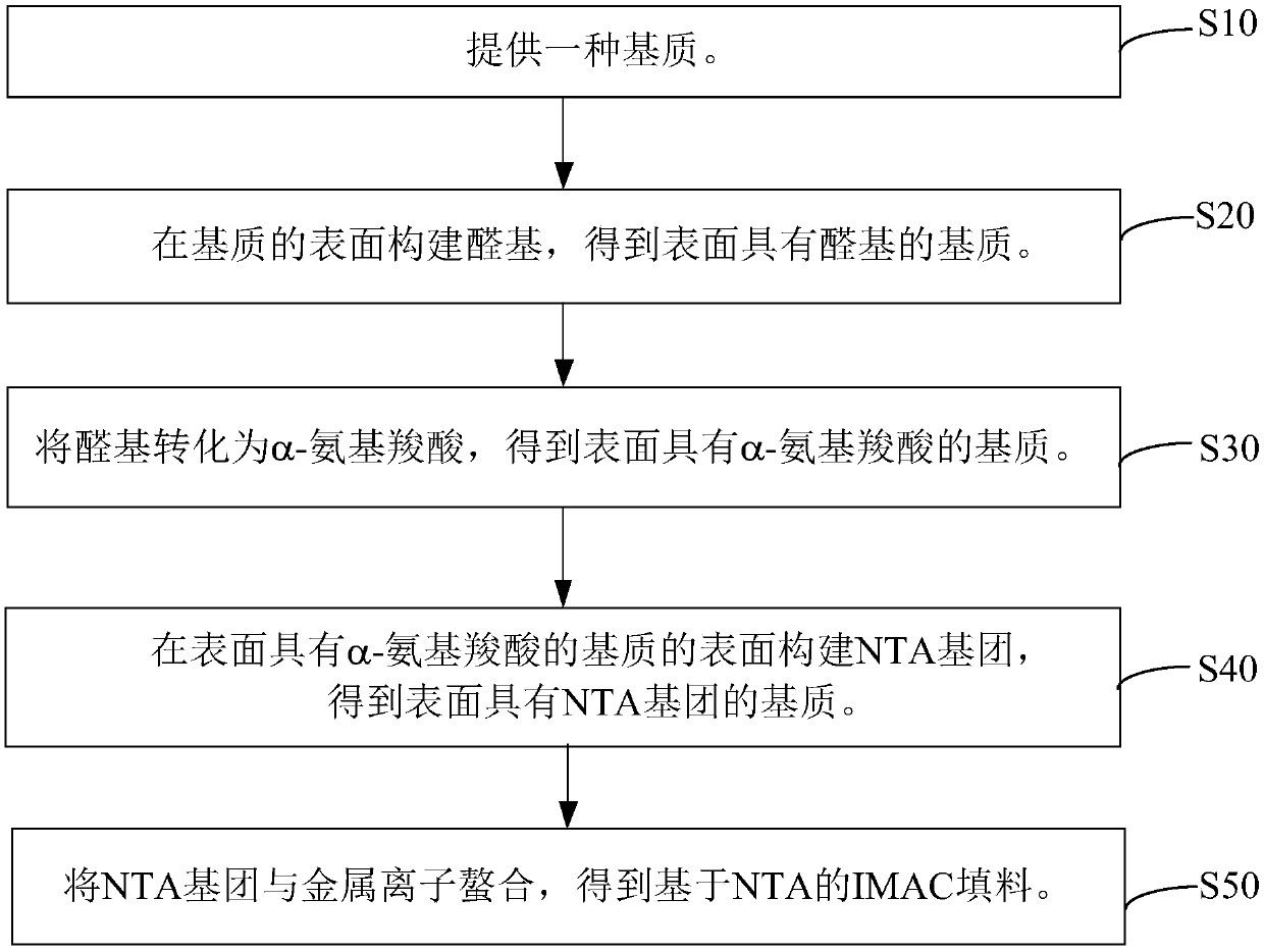 NTA-based (nitrilotriacetate) IMAC (immobilized metal affinity chromatography) filler and preparation method and application thereof