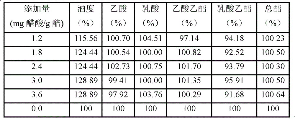 Method for increasing ester-aroma substances in Fen-flavor liquor by utilizing liquor tailing