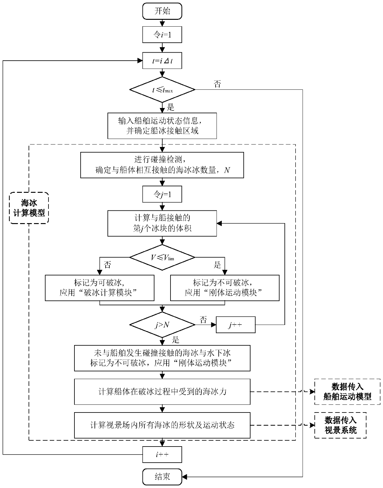 A Sea Ice Calculation Method for Simulating Ship-ice Interaction Process in Navigation Simulator