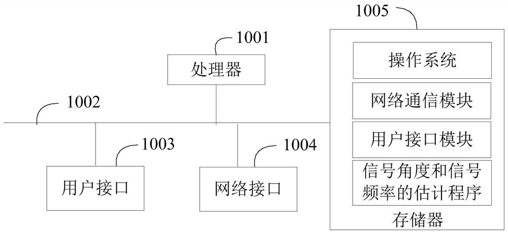 Signal angle and signal frequency estimation method and device, equipment and storage medium