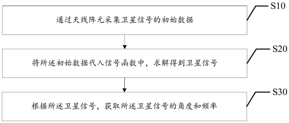 Signal angle and signal frequency estimation method and device, equipment and storage medium