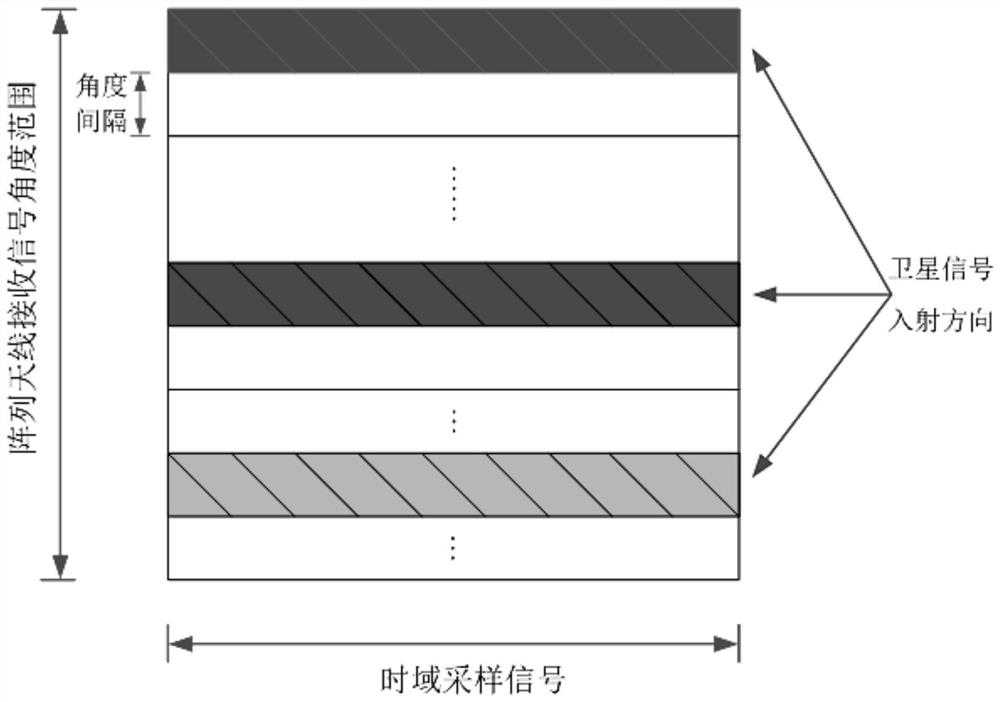 Signal angle and signal frequency estimation method and device, equipment and storage medium