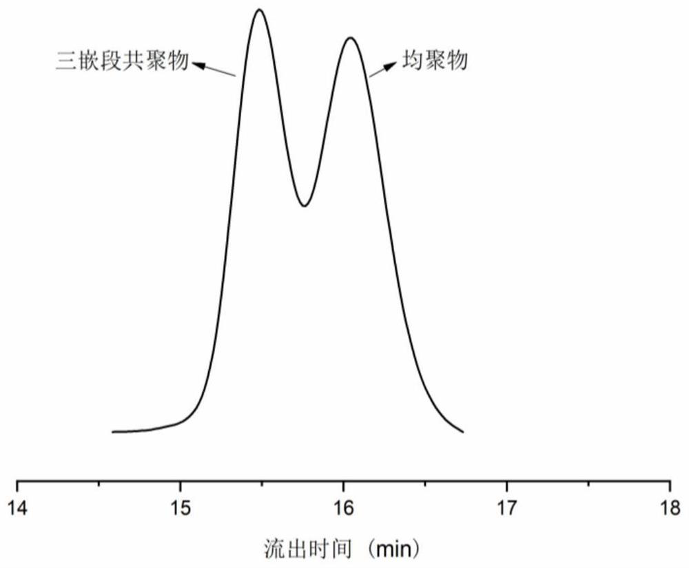 A kind of preparation method of polyacrylate-polyester I-polyester II triblock copolymer