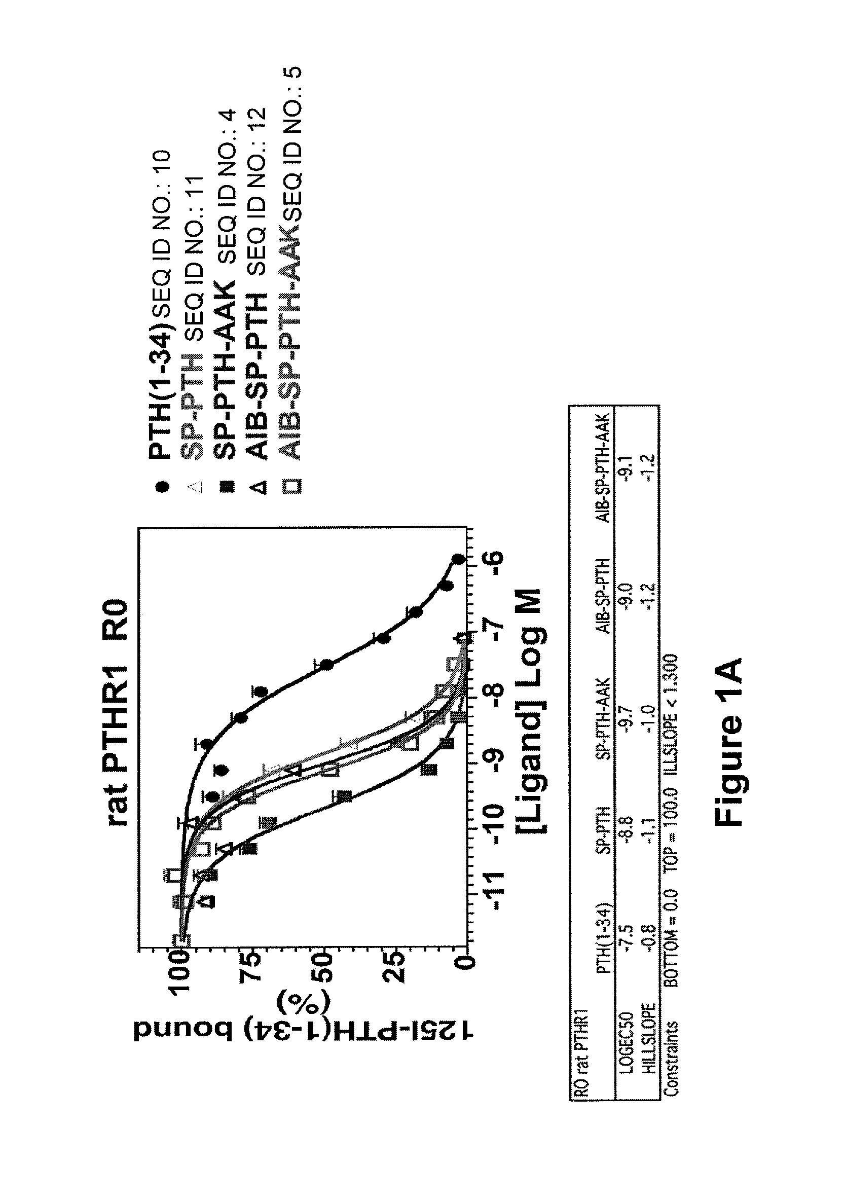 Parathyroid hormone analogs and uses thereof