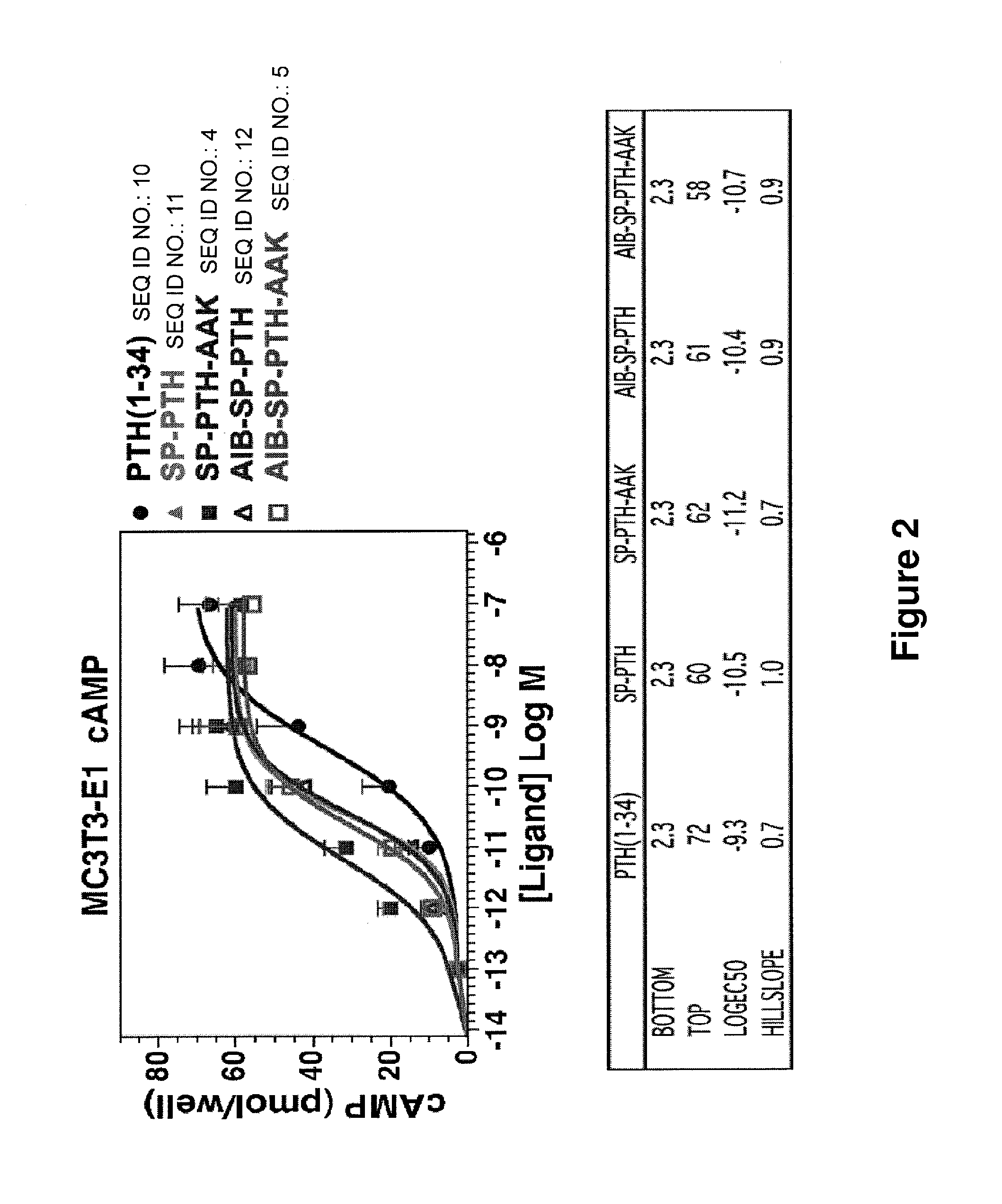 Parathyroid hormone analogs and uses thereof