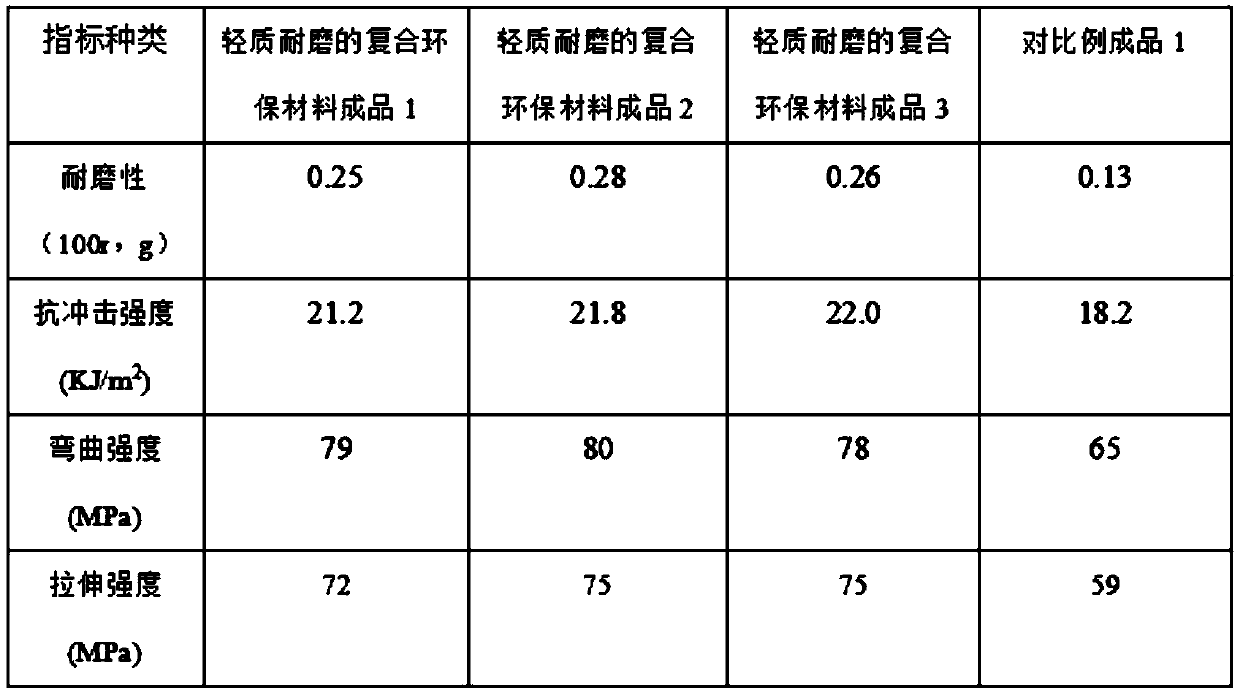 Light wear-resistant composite environment-friendly material and preparation method thereof