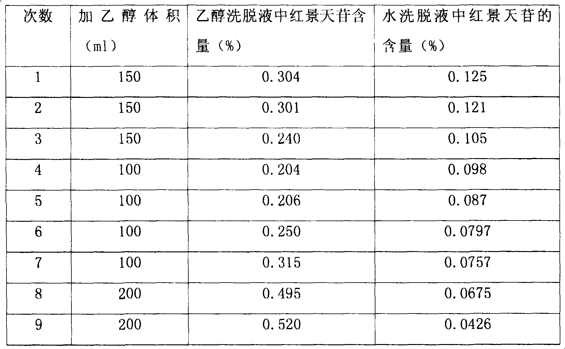 Medicament formula and preparation thereof for preventing and curing altitude reaction and coronary heart disease