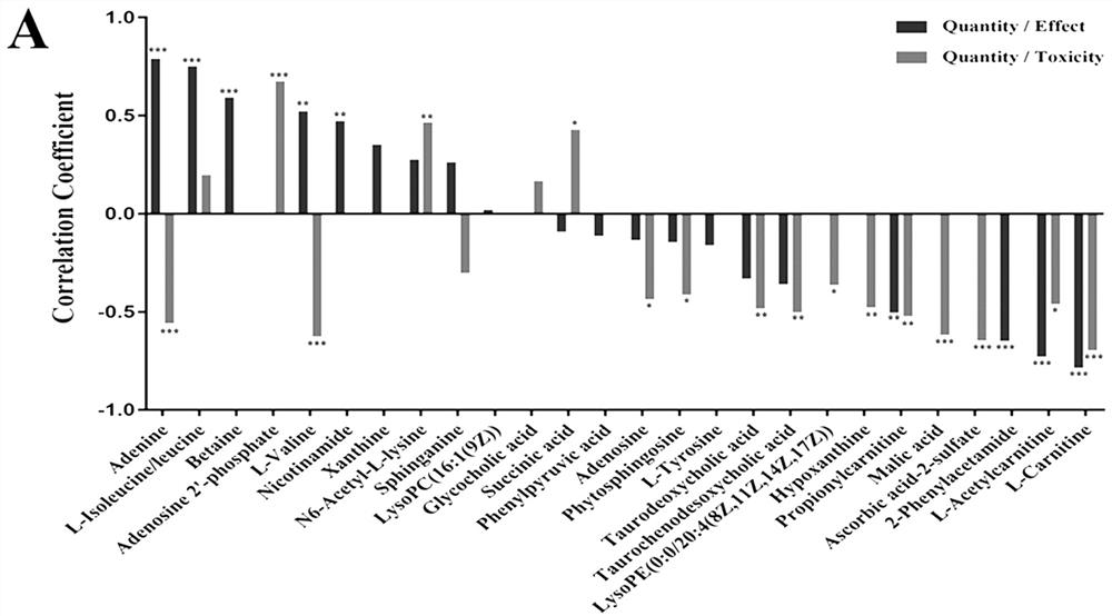 Combined marker for detecting relationship between antidepressant dose-effect and dose-toxicity of Chinese thorowax root petroleum ether part and application of combined marker