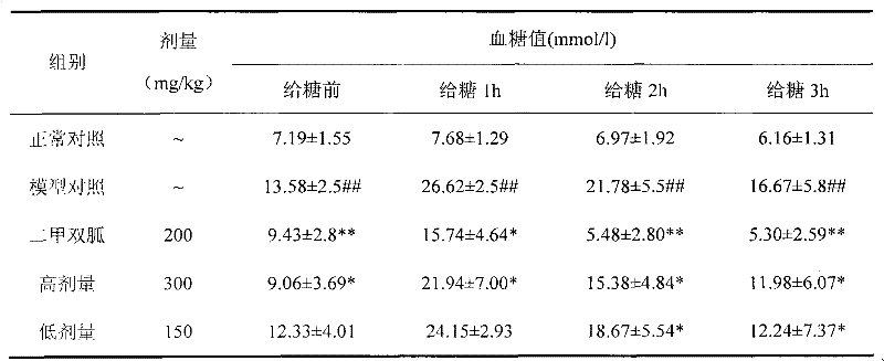Euonymus alatus extract, blood-sugar-reducing activity thereof and application of euonymus alatus extract to preparation of products for reducing blood sugar