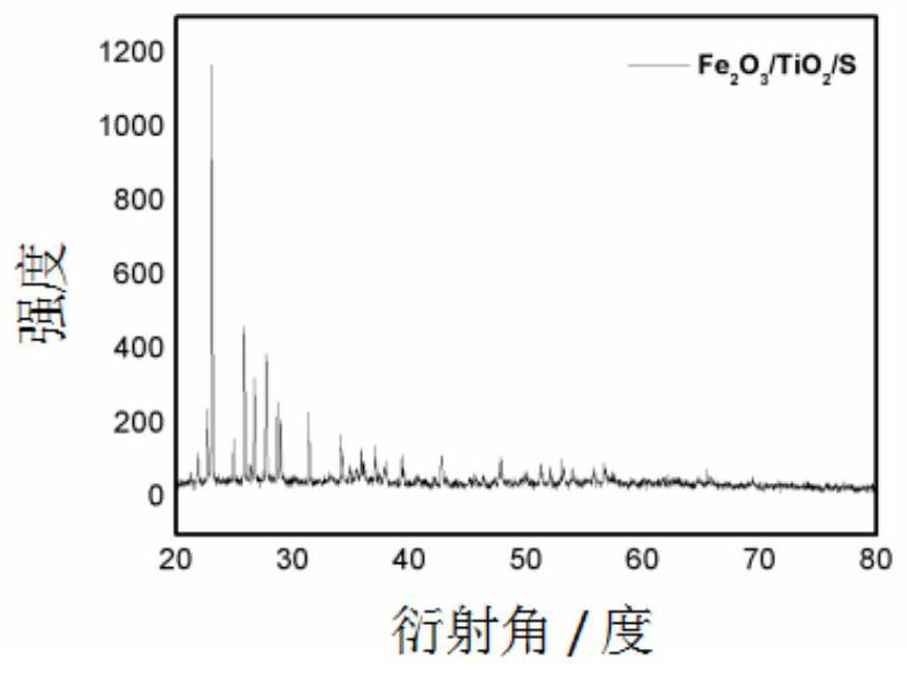 A kind of positive electrode material of lithium-sulfur battery and preparation method thereof