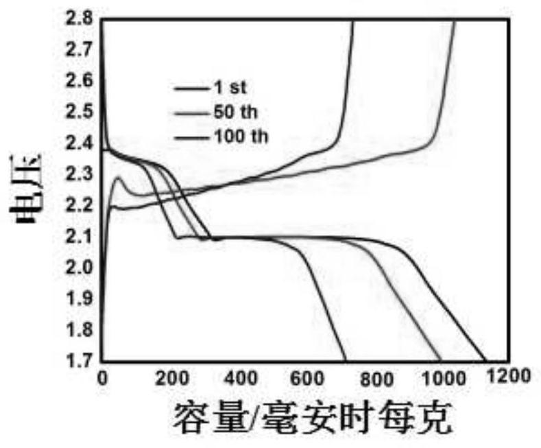 A kind of positive electrode material of lithium-sulfur battery and preparation method thereof