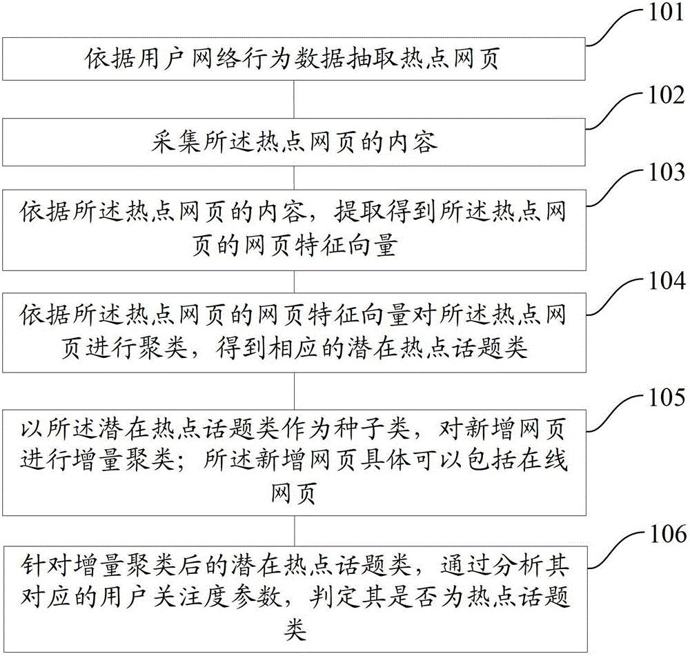 A method and device for topic detection based on big data