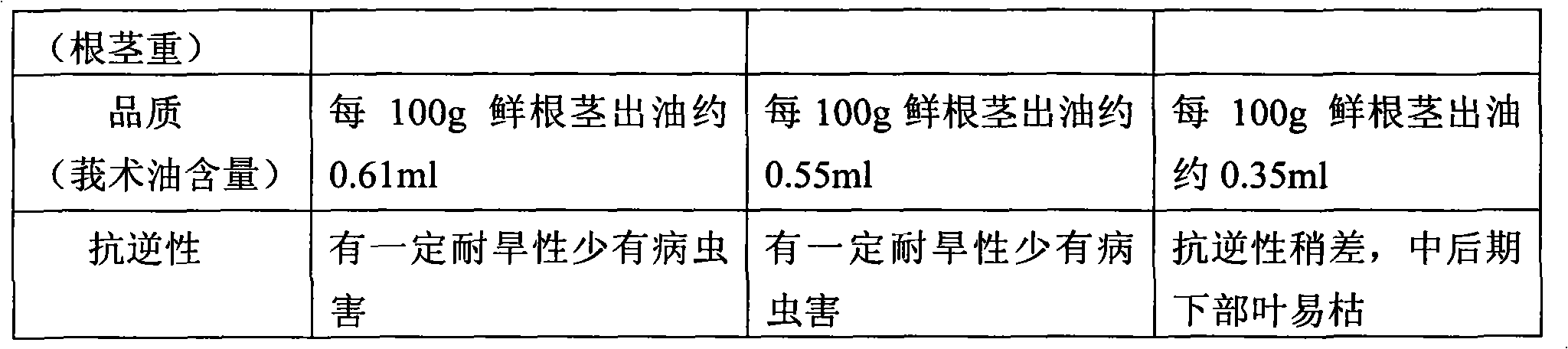 Method for breeding fine variety of Chinese medicine rhizoma curcumae