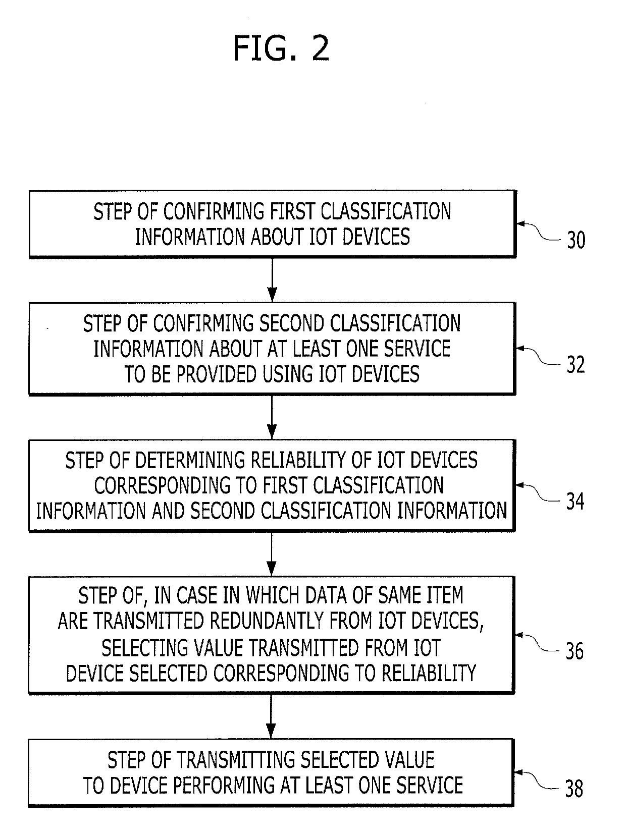 Method and apparatus for controlling IoT devices interlocked with vehicle