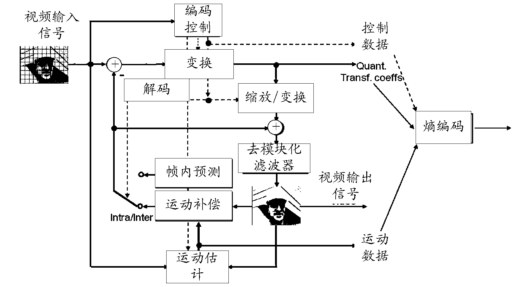 Method and device for identifying video monitoring scenes