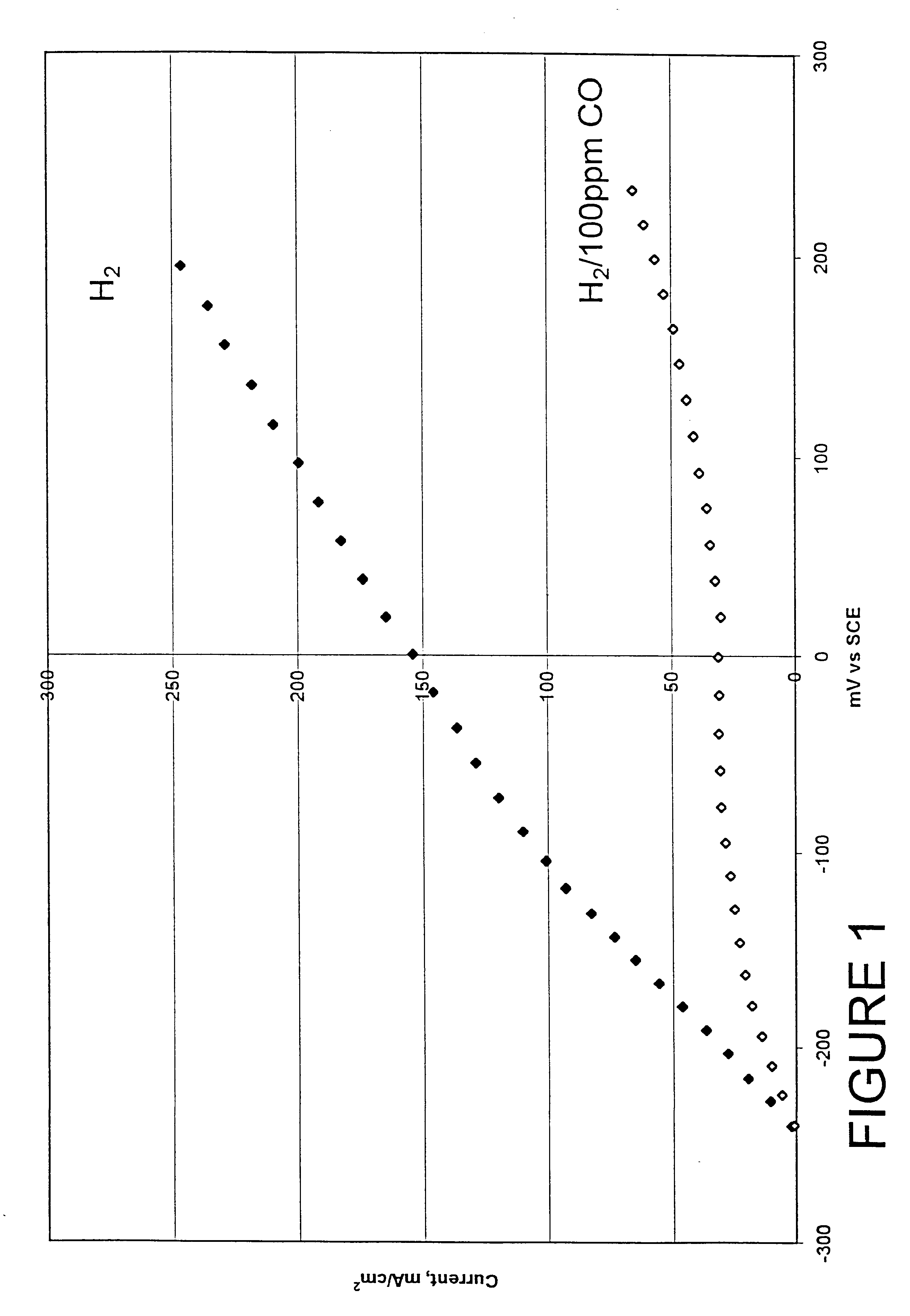 Composition of a selective oxidation catalyst for use in fuel cells