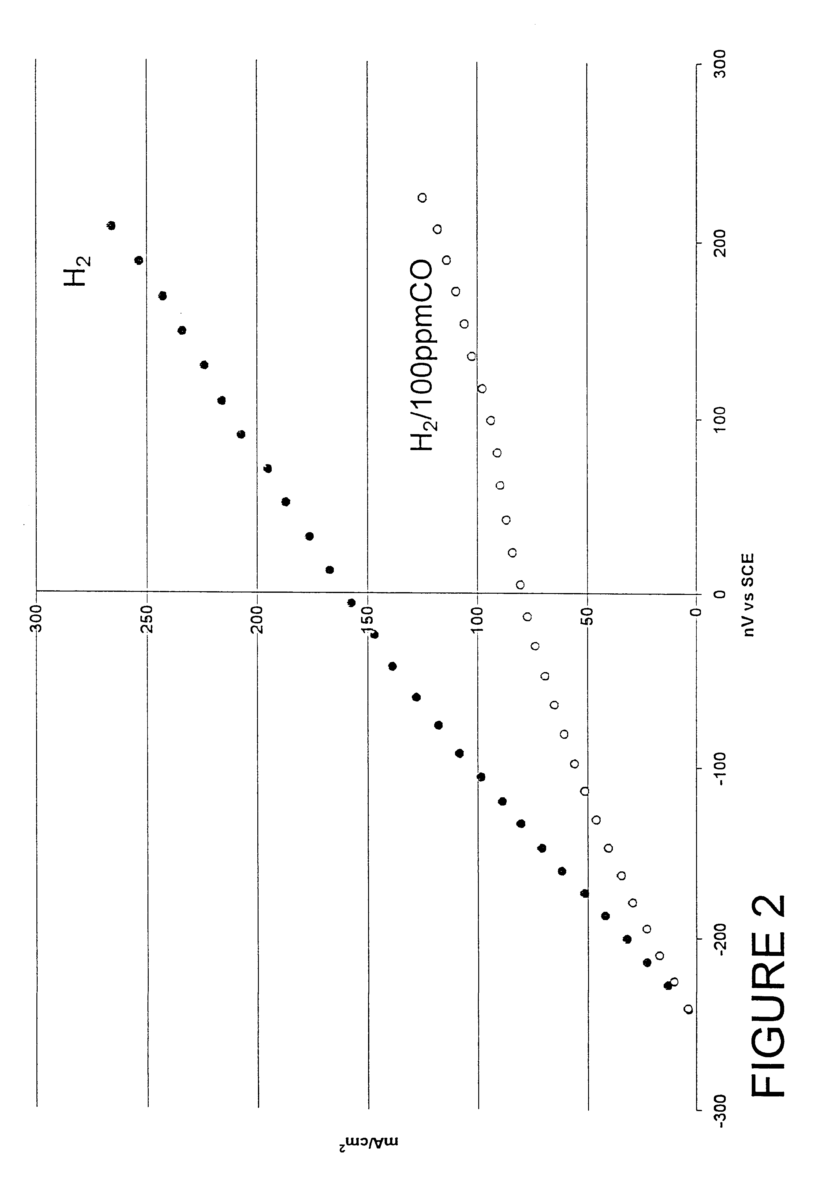 Composition of a selective oxidation catalyst for use in fuel cells