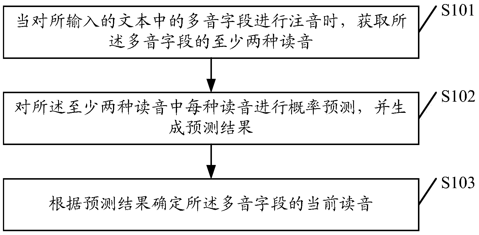 Method and device for phonetic annotation of Chinese characters