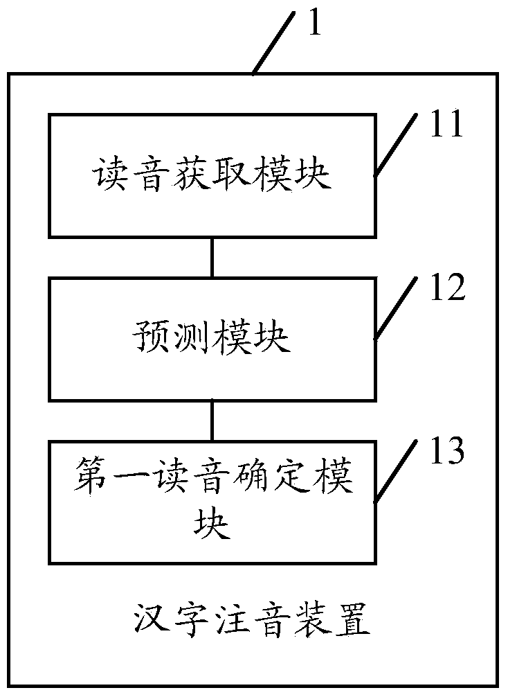 Method and device for phonetic annotation of Chinese characters
