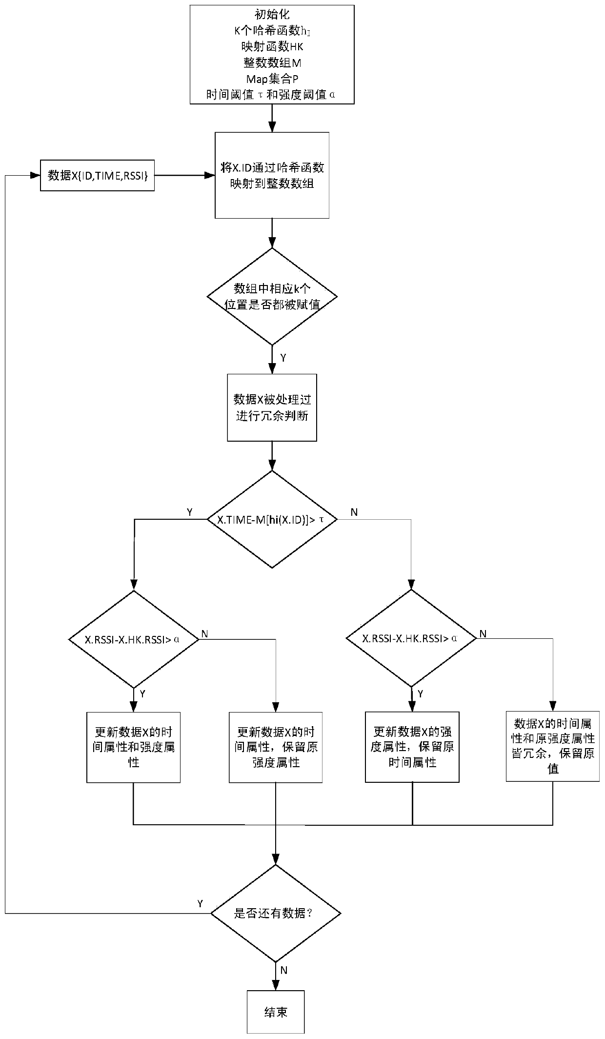 A cleaning method of rfid redundant data based on r-tbf