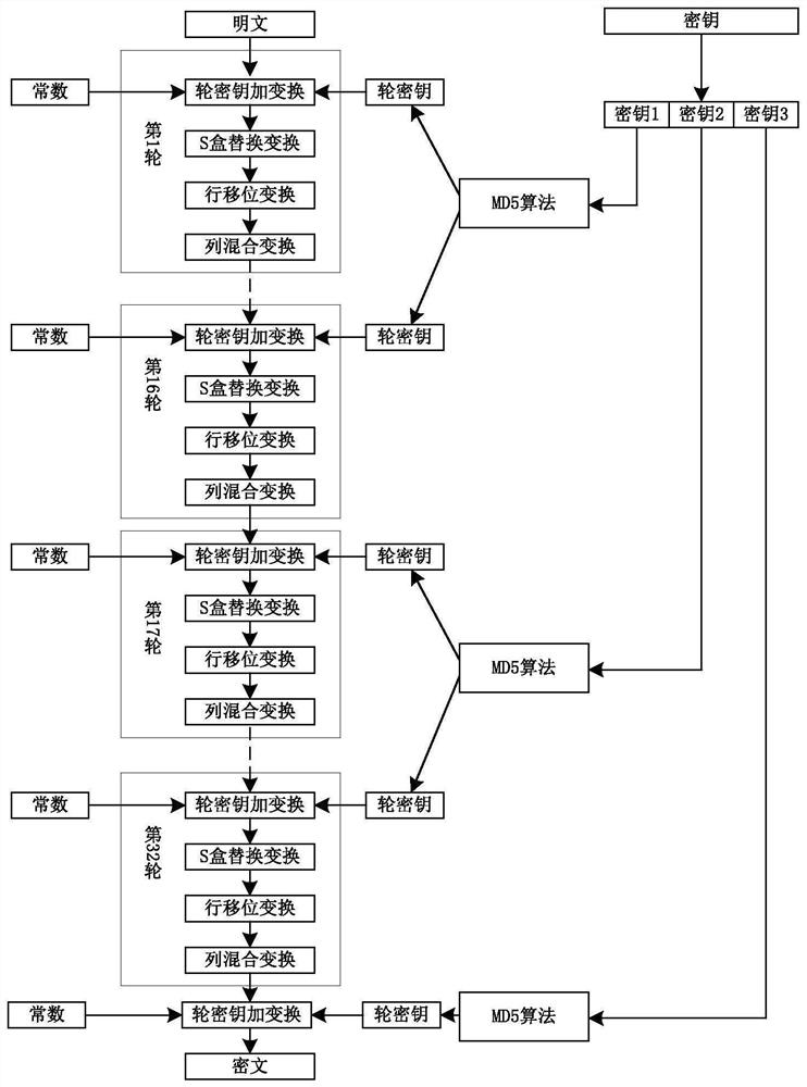 A novel key generation shield block cipher implementation method, device and readable storage medium