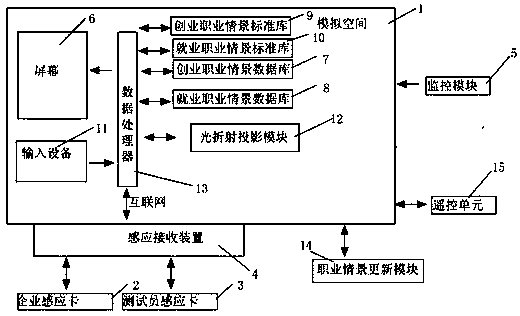 Career scene simulation apparatus and system for promoting employment and entrepreneurship