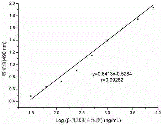 Method for quantitative detection of allergen beta-lactoglobulin and sensitization residues thereof based on IgE linear epitope polyclonal antibody