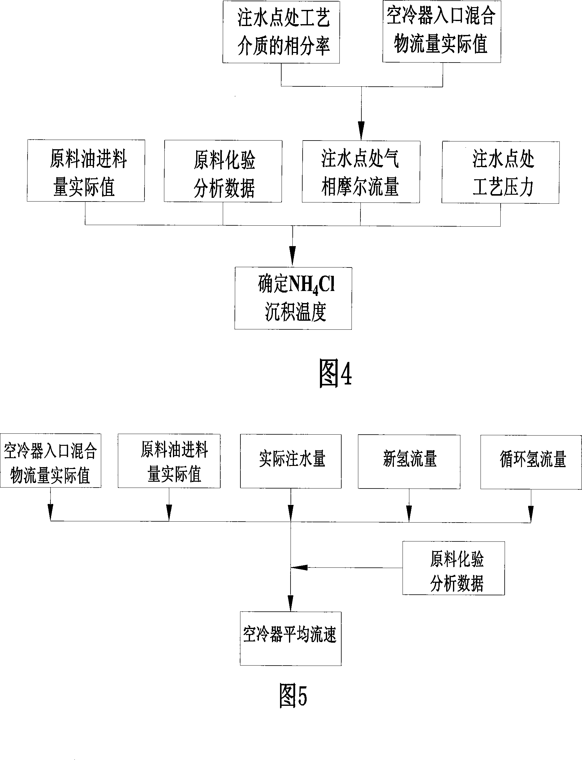 Modeling method for hydrogenation reaction effluent system failure control parameter