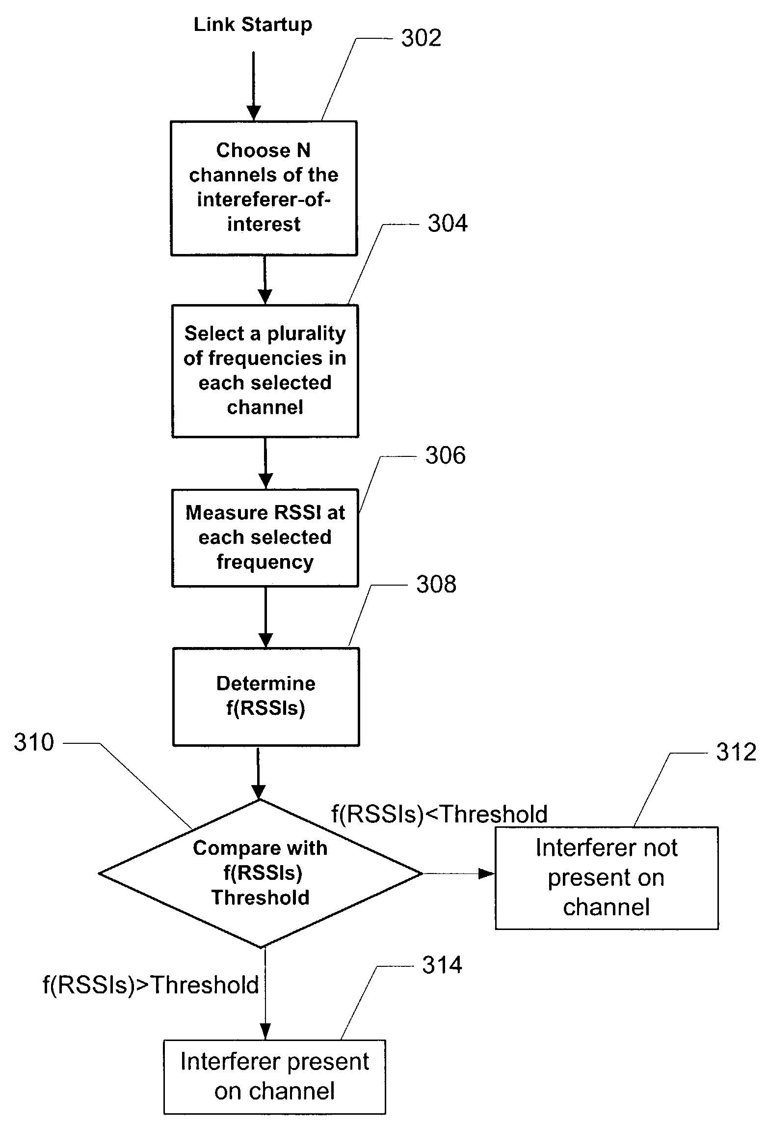 System and method for identifying interferes in a communication spectrum