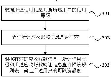 Service factoring management method and system