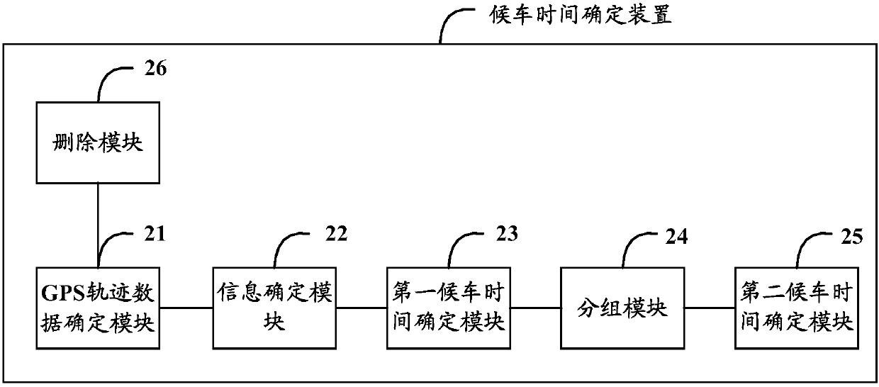 Method and device for determining time in waiting for bus