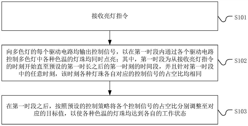 A control method, system, device and storage medium for a multi-color lamp