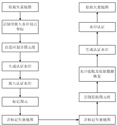 Mark based vector map completeness authentication method