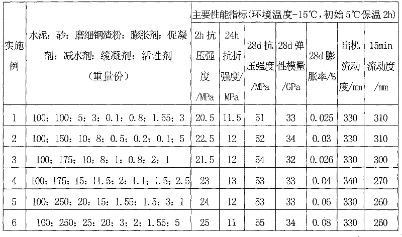 Novel winter cement based grouting agent for railway concrete beam support