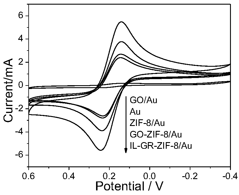 Ionic liquid functionalized graphene vibrio dna electrochemical sensor and its preparation method and application