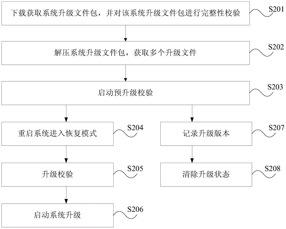 Cloud television system upgrading method and device