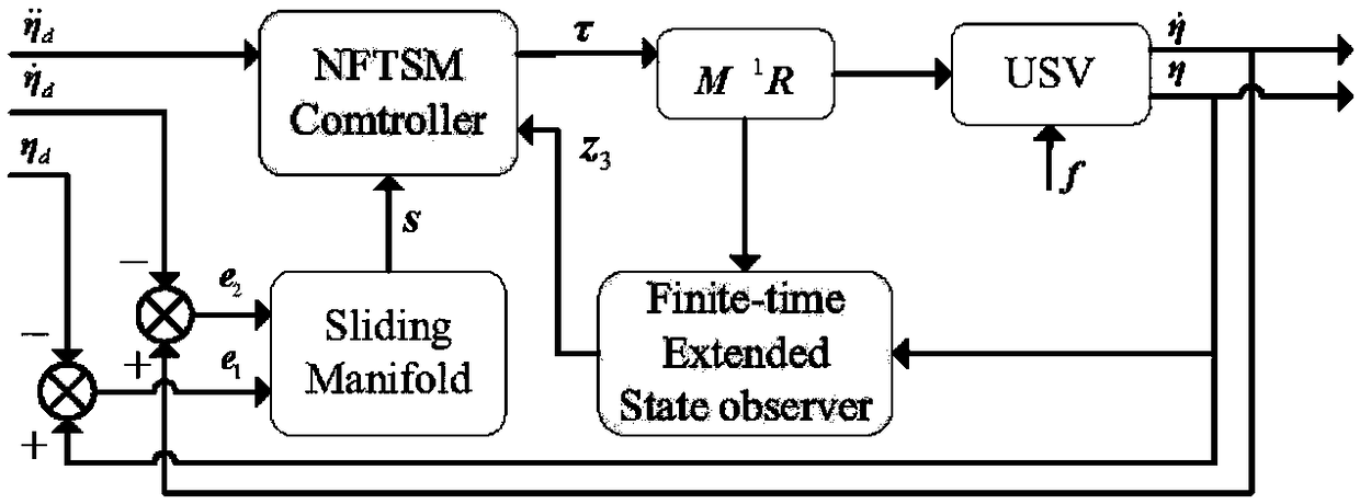 Accurate track tracking control method based on finite time expansion state observer
