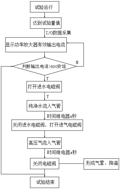 Evaporative Cooling Logic Control Method for Inductive Vibration Equipment