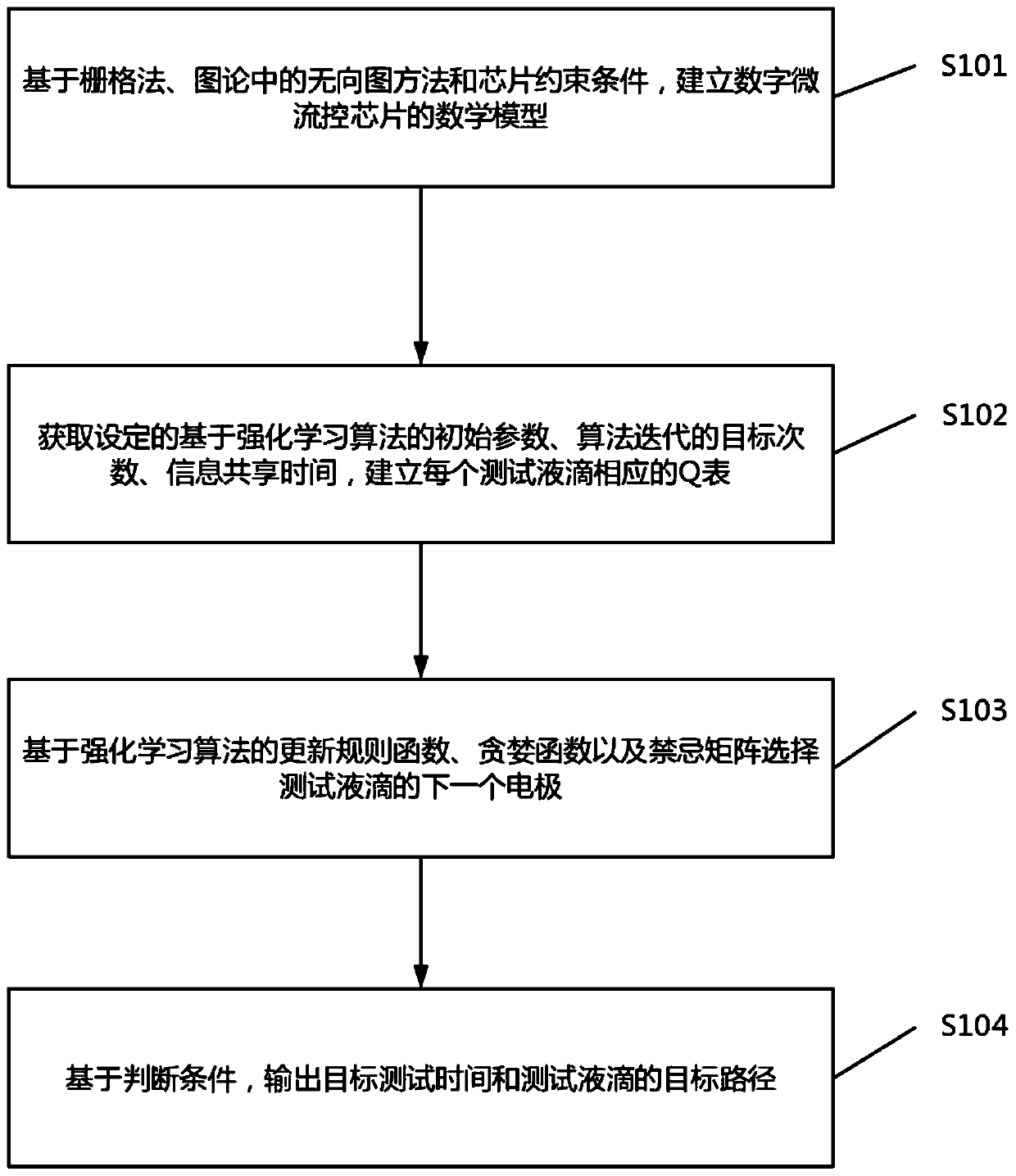 Online fault detection method for digital microfluidic biochip on basis of reinforcement learning