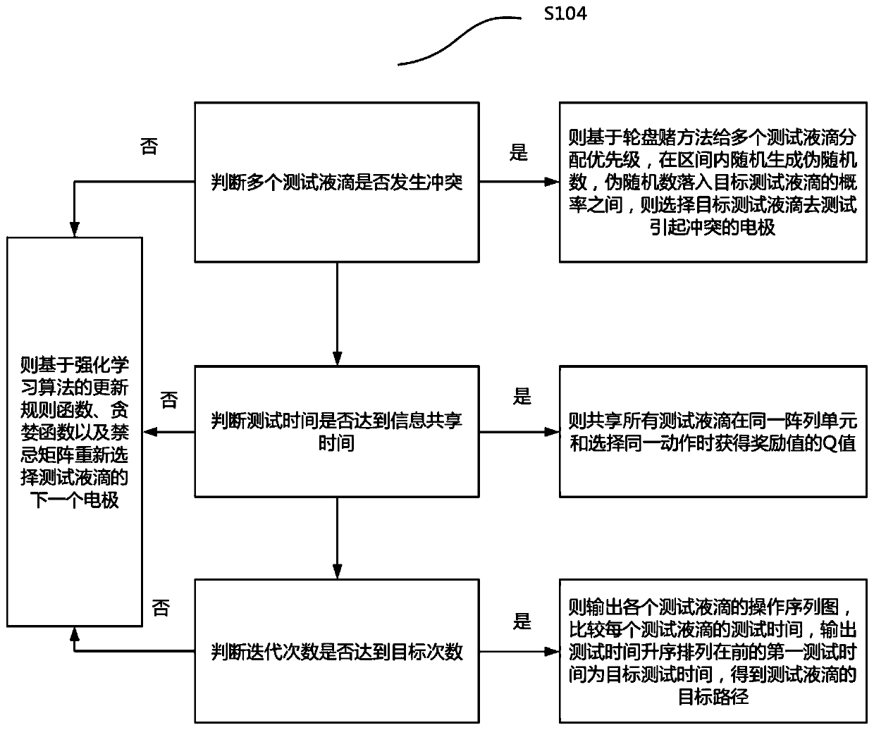 Online fault detection method for digital microfluidic biochip on basis of reinforcement learning