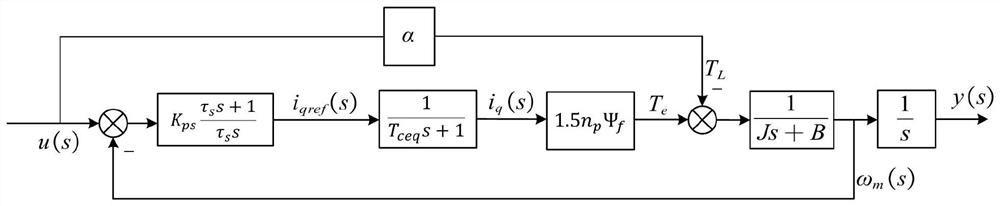 Parameter self-tuning method for active disturbance rejection controller of position loop