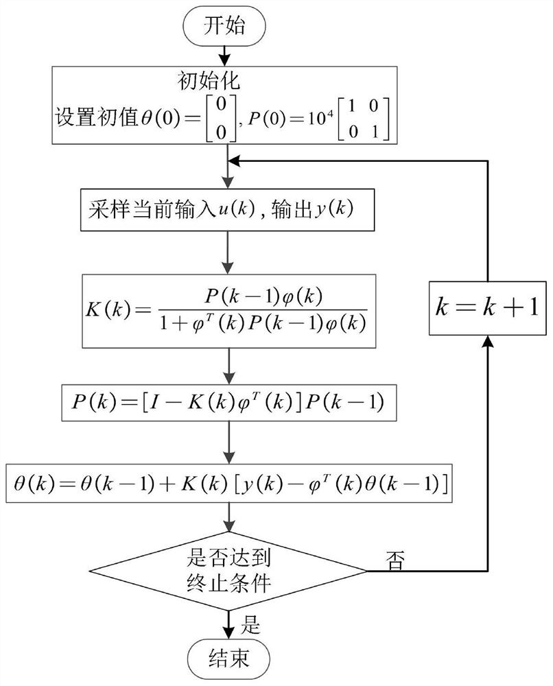 Parameter self-tuning method for active disturbance rejection controller of position loop