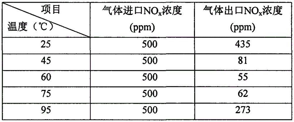Regeneration method for ferric chloride for denitration