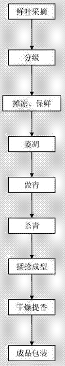 A kind of processing method of high tea polysaccharide oolong tea