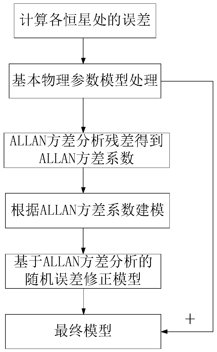 A telescope automatic pointing correction method based on allan variance analysis under a moving platform