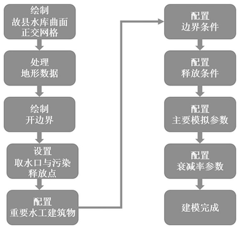 A computer programmatic calculation method of water environment capacity based on delft3d model