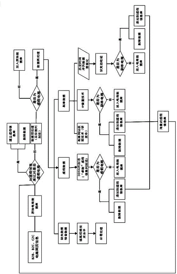 Method for preprocessing abnormal values of e-business sales amounts based on statistical discrimination process